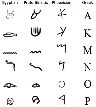 Egyptian pictograms to Greek letters