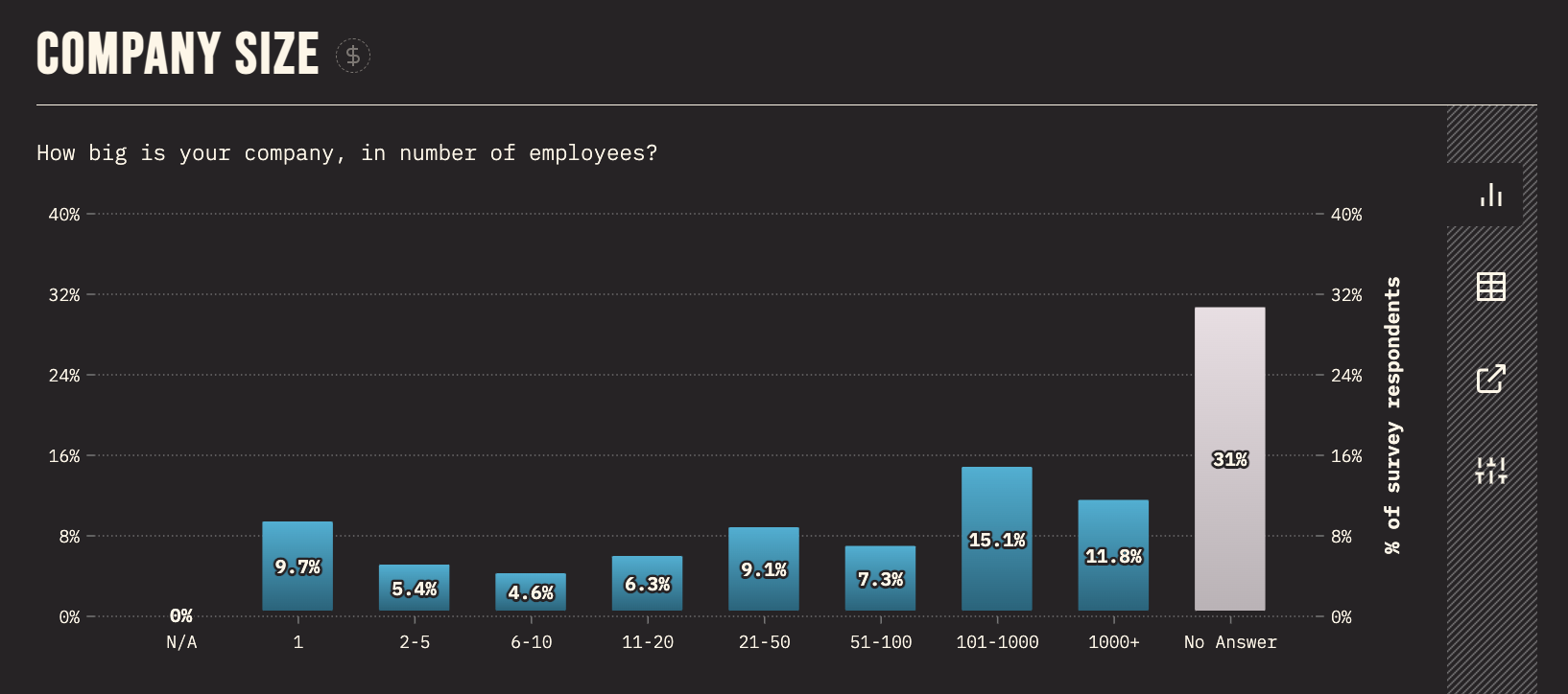 Chart of responses for company size