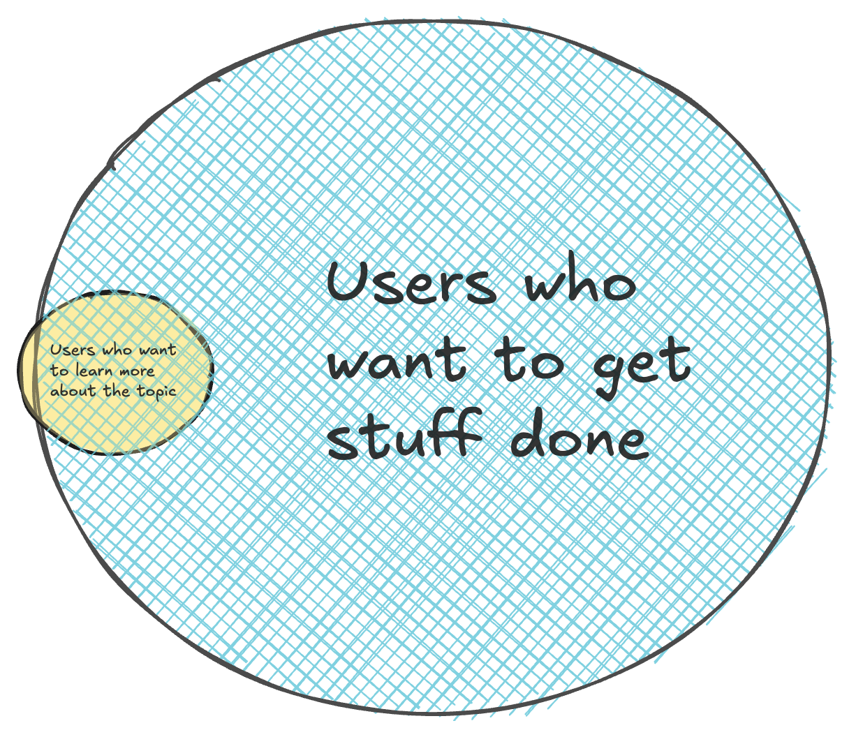 Venn diagram